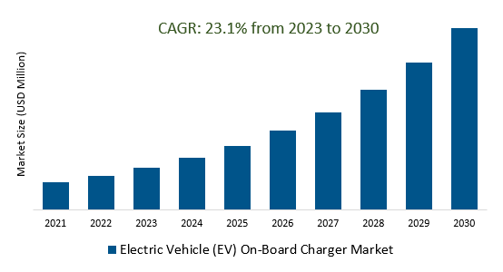 Electric Vehicle (EV) On-Board Charger Market Size 2023-2030	